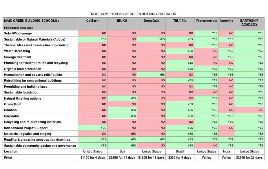 Chart of Green Building Schools